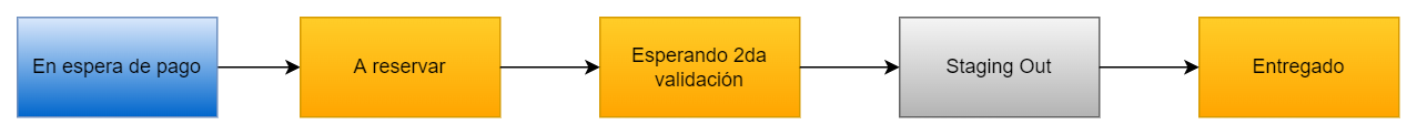Captura de Pedido 2