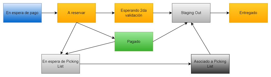 Captura de Pedido 3